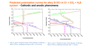 How To Predict Corrosion Of Corrosion-Resistant Alloys (CRAs) With OLI ...